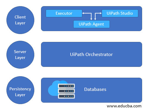 Key UiPath RPA 