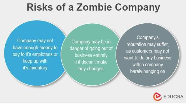 Risks of a Zombie Company