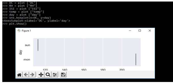 plotting the boxplot per day