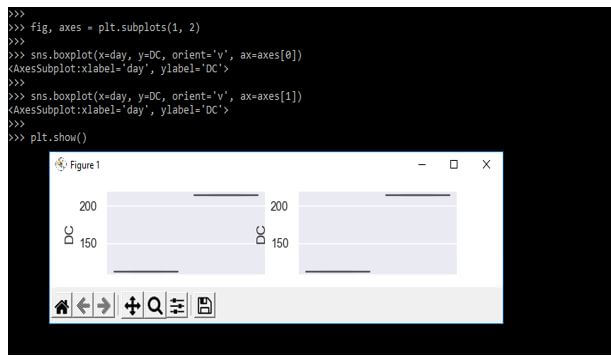 creating the subplots using seaborn boxplot