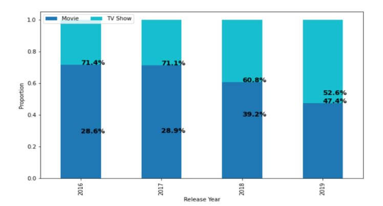 seaborn stacked bar percent charts