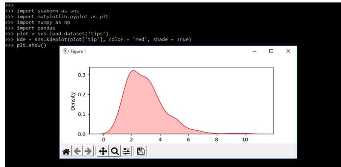 bivariate for depicting the distribution