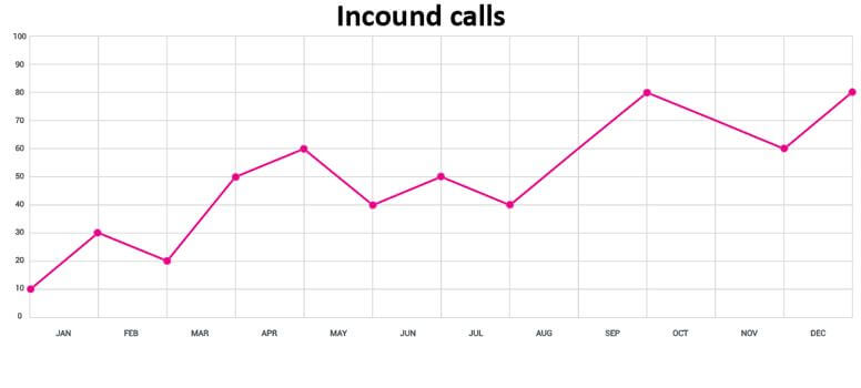 incound calls