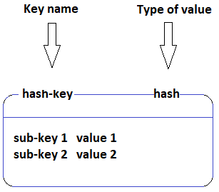 Redis HSET - hash table