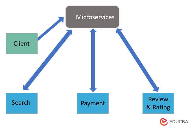 microservices applications