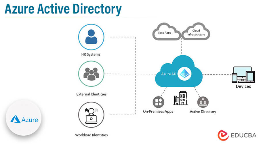 Azure Active Directory
