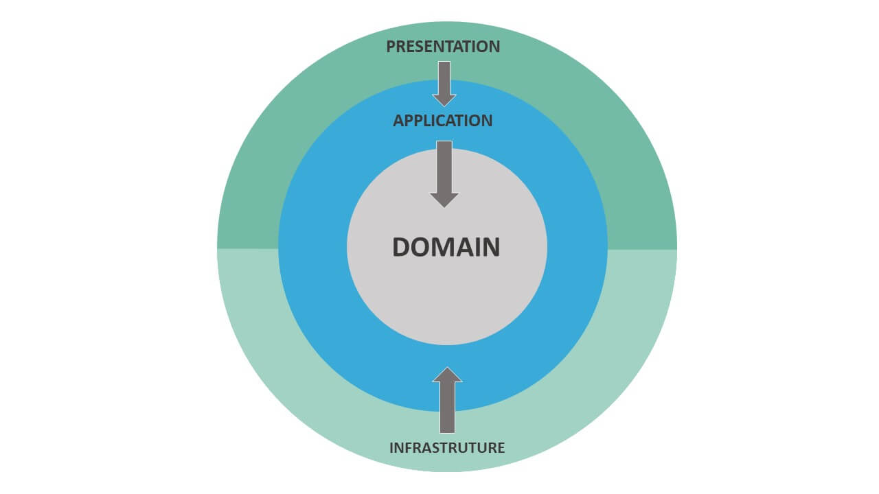 Clean Architecture .NET Core Model 1