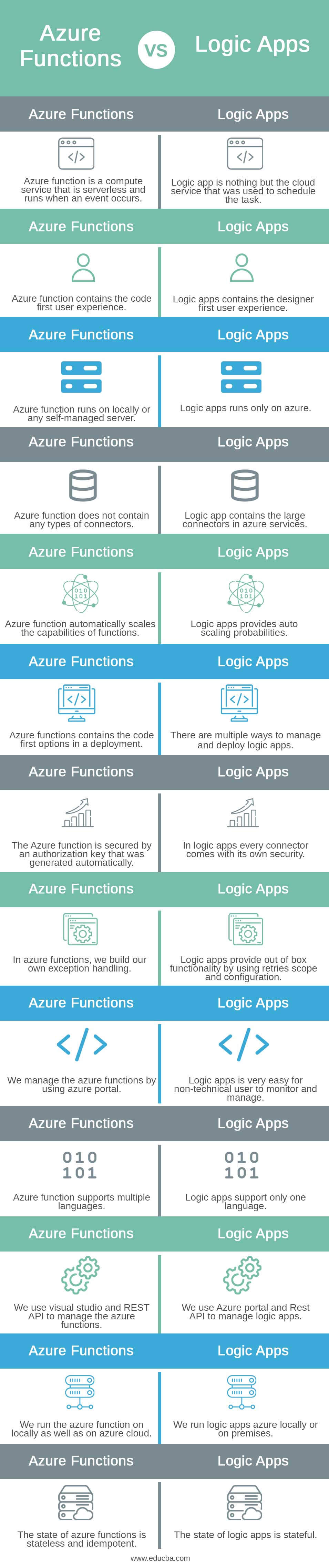 Azure-Functions-vs-Logic-Apps-info