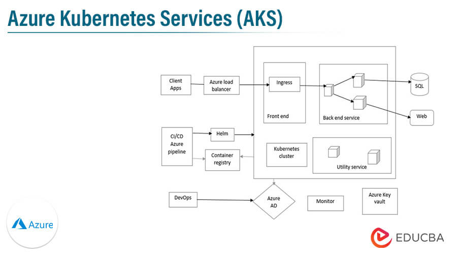 Azure Kubernetes Services (AKS)
