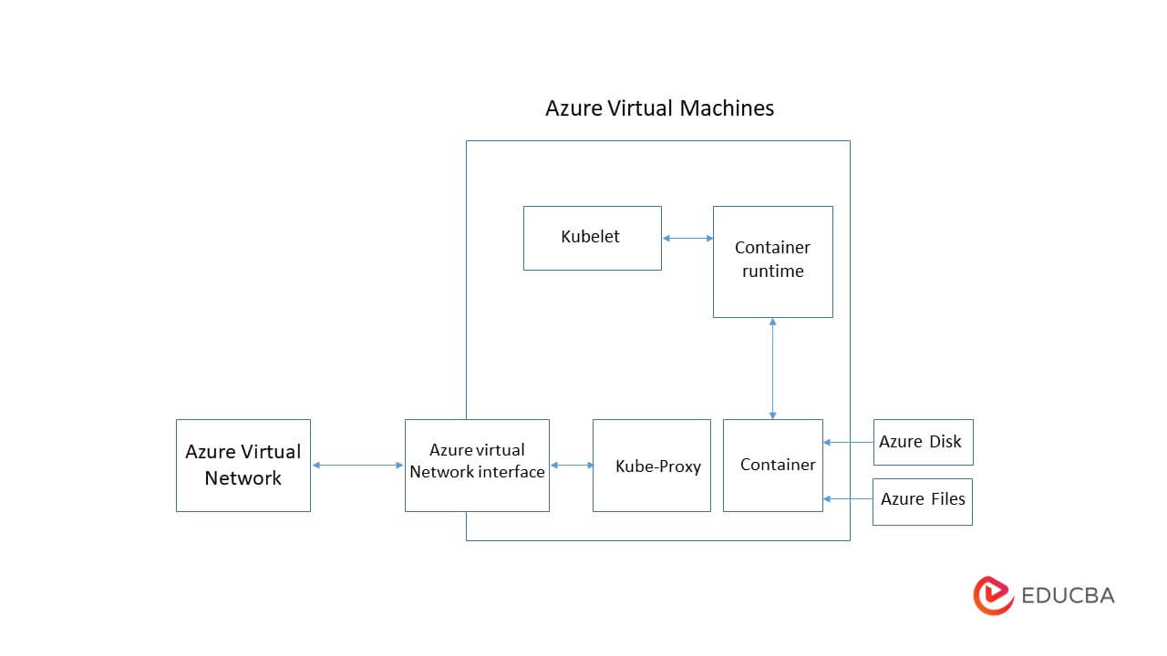 Azure Virtual Machines