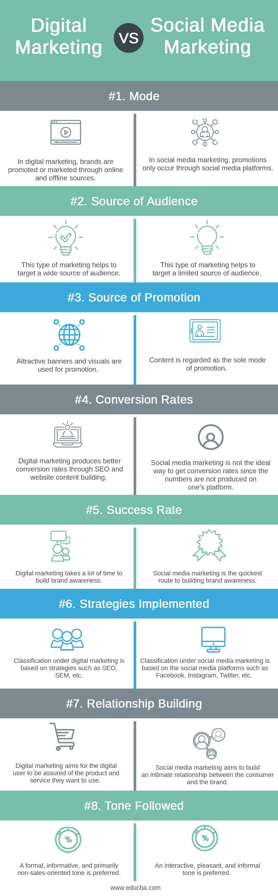 Digital Marketing Vs. Social Media Marketing