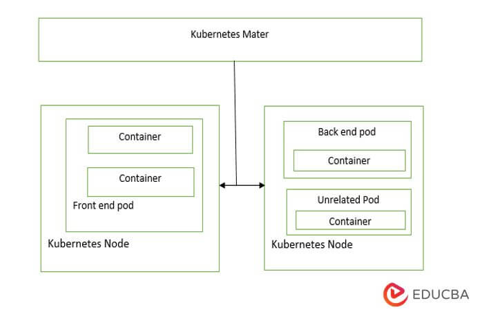 Kubernetes Master