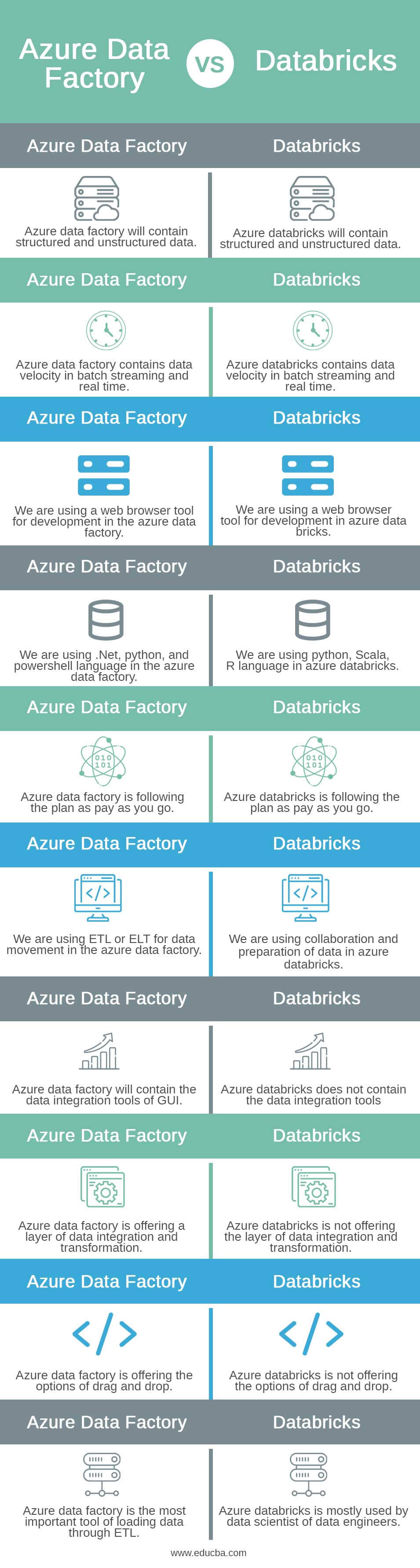 Azure Data Factory vs Databricks info