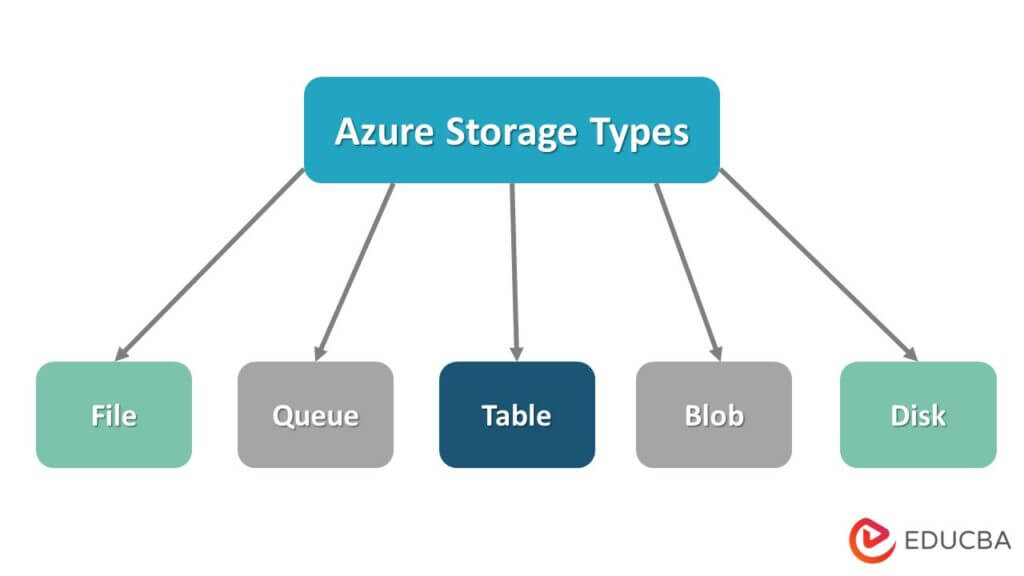 Azure Storage Types