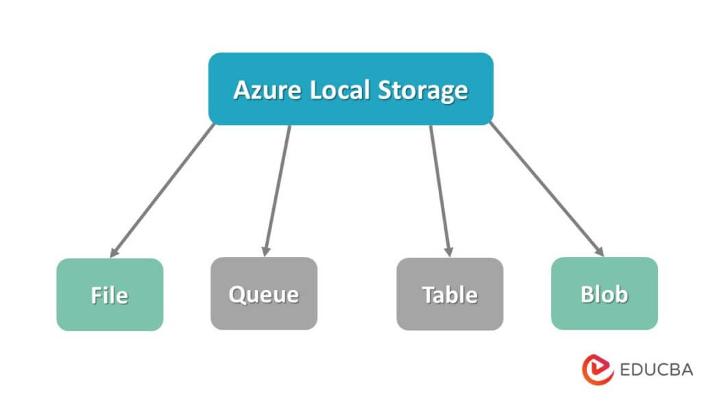 Azure local storage