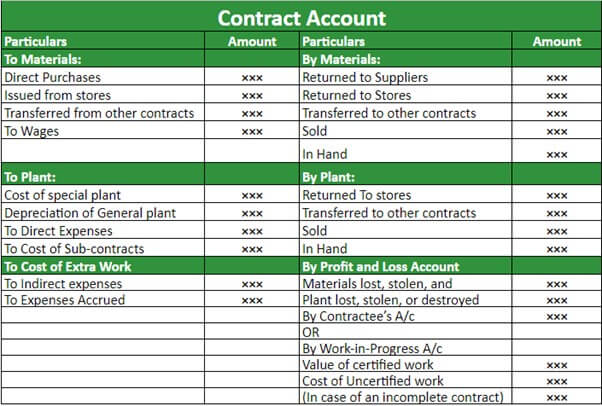 Contract Costing Format