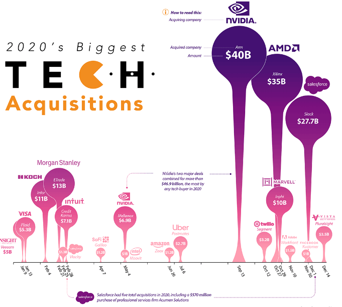 Largest Tech Mergers and Acquisitions in 2020
