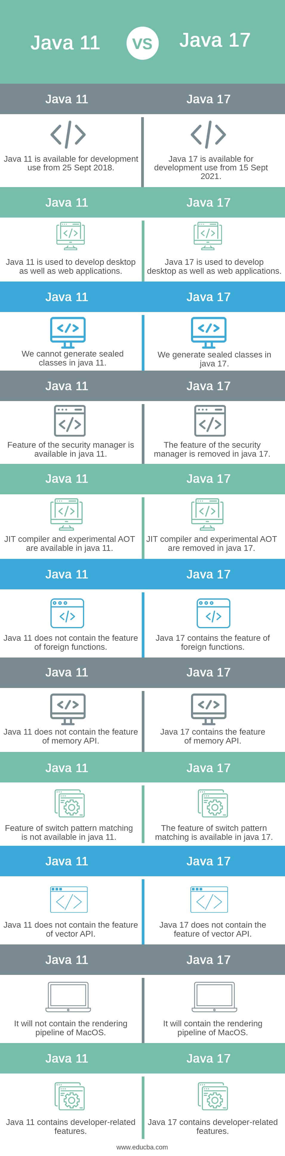 Java 11 vs Java 17 info