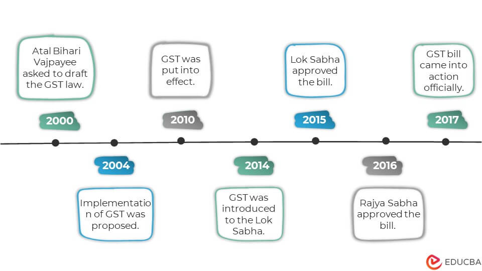 History Of GST