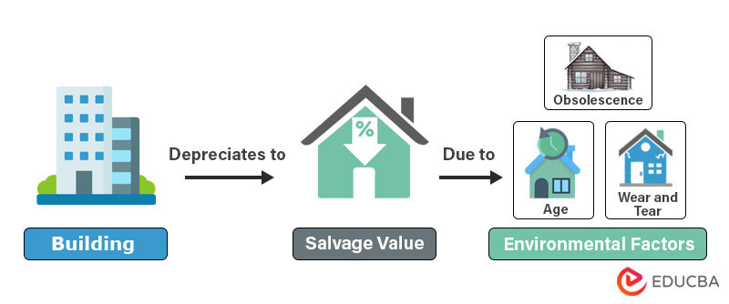 Depreciation for Building
