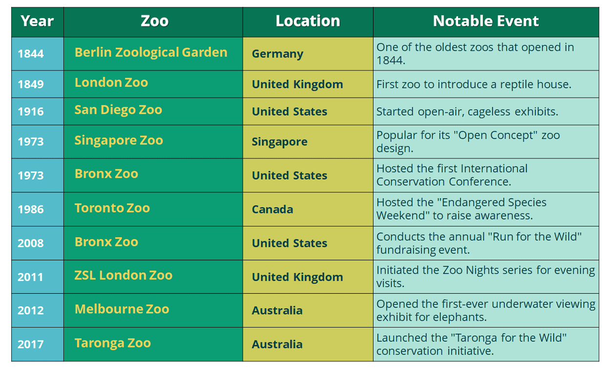 essay on Zoos - Famous Zoos with Notable Events