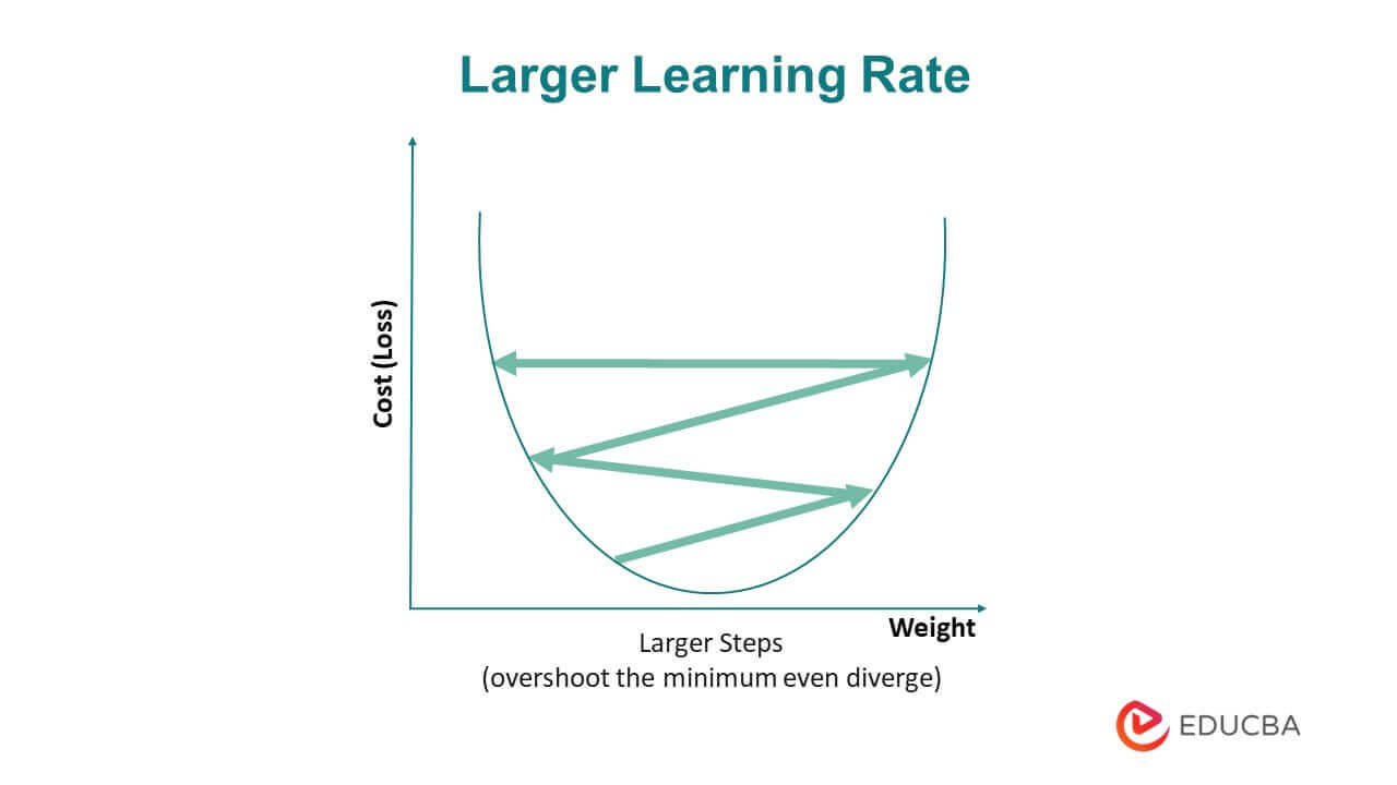 Larger Learning Rate