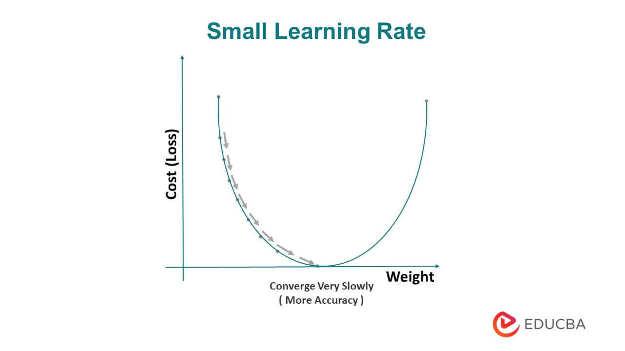 Small Learning Rate