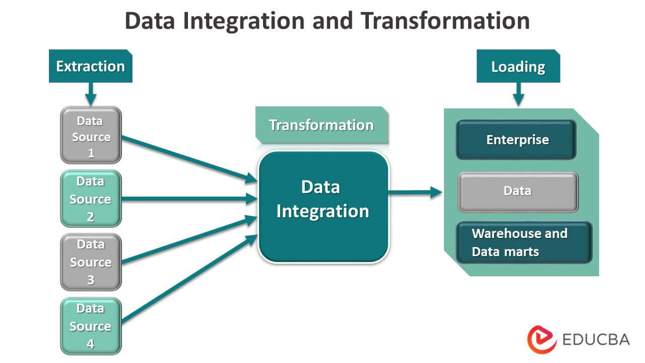 Data Integration and Transformation