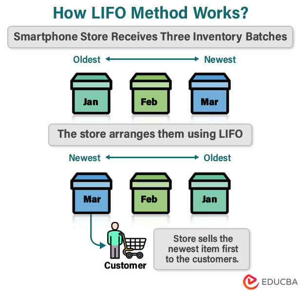 LIFO Method