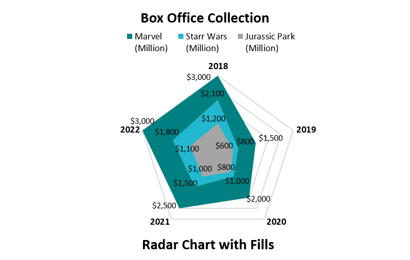 Radar Chart in Excel-Box Office Collection 2