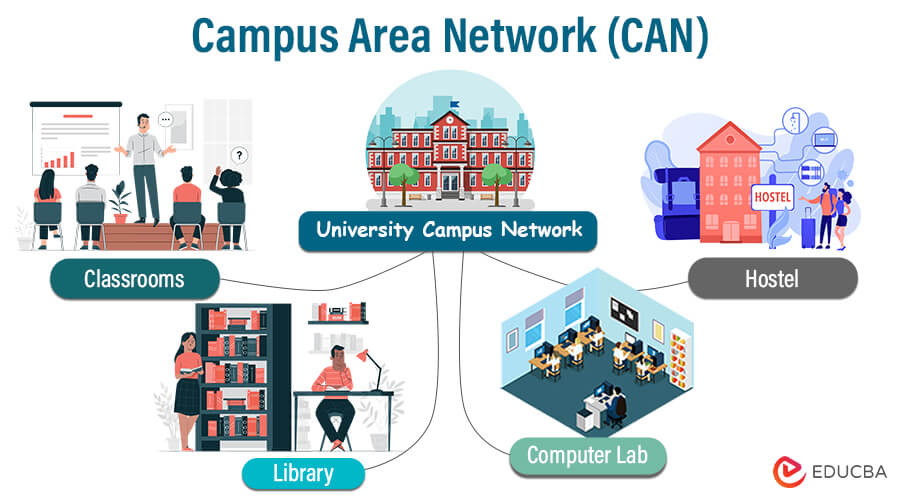 Campus Area Network (CAN)