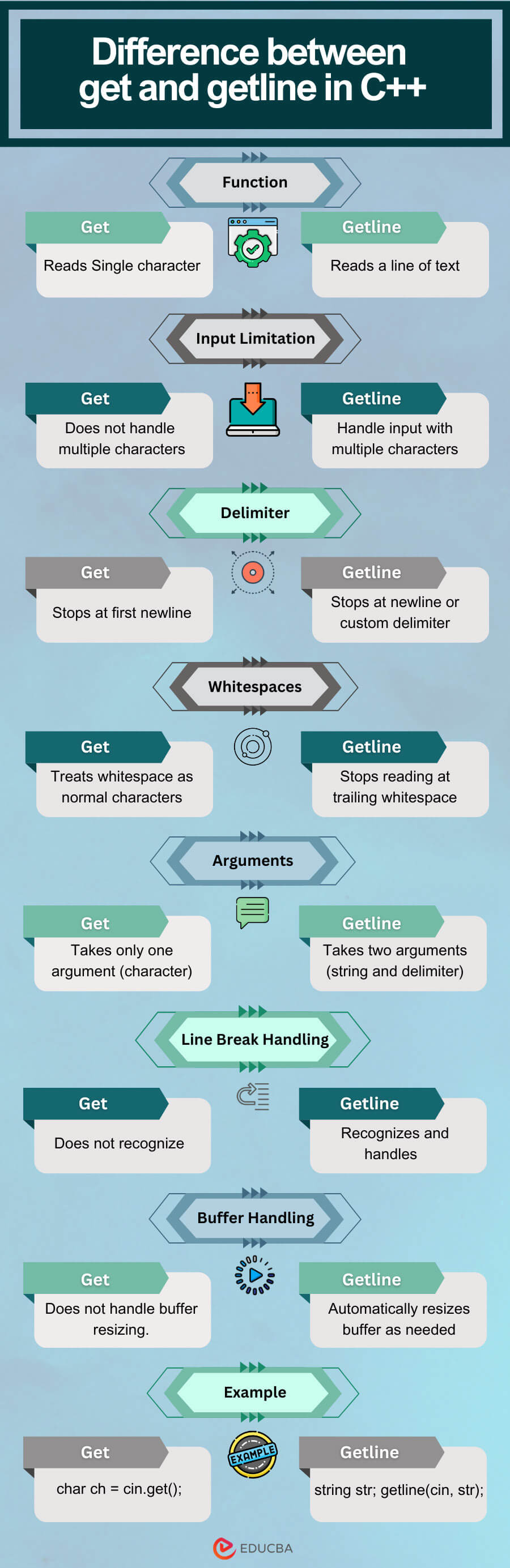 Difference between get and getline in C++