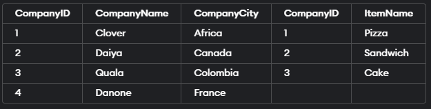 Left Outer Join in SQL Example 1