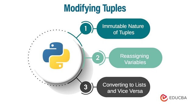 Modifying Tuples