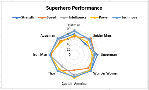 Radar Chart in Excel-Method 2-2
