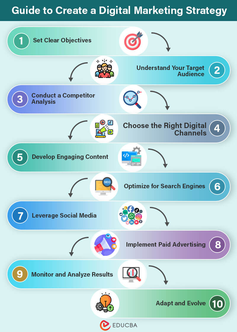 Types-of-Digital-Marketing-Strategies