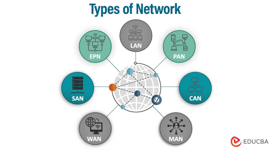 Types of Computer Network