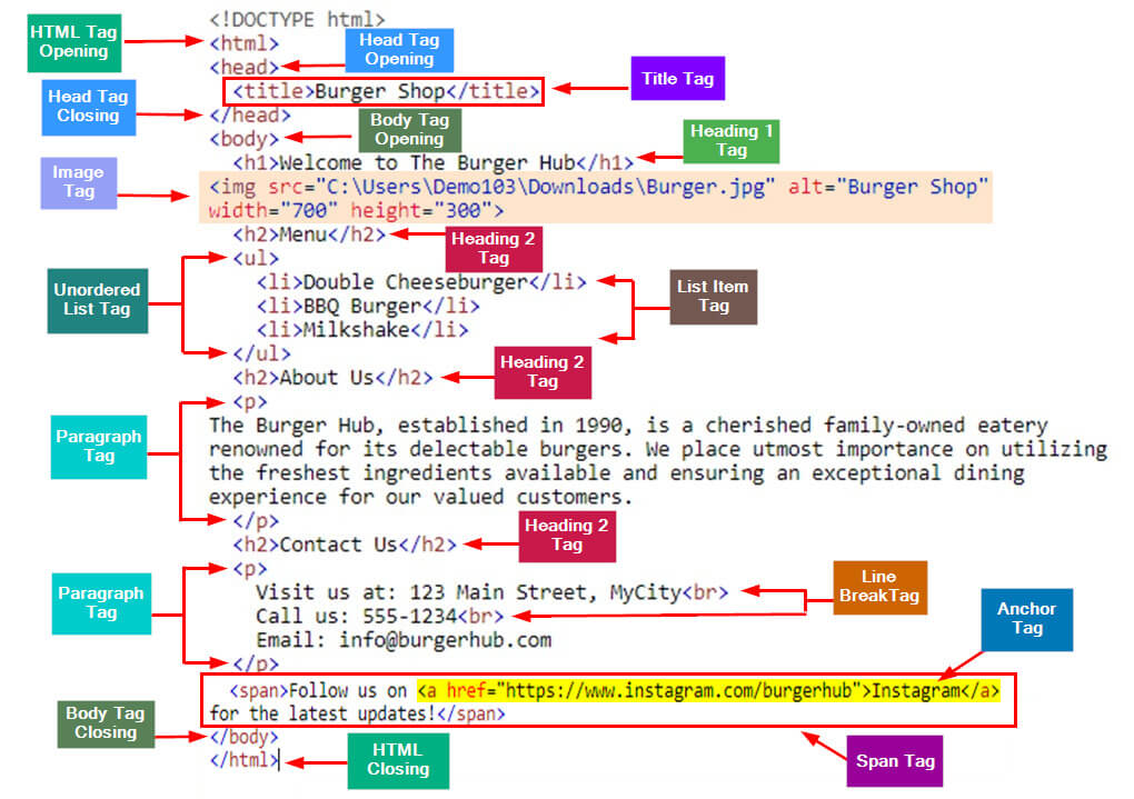 Basic HTML Tags allocations