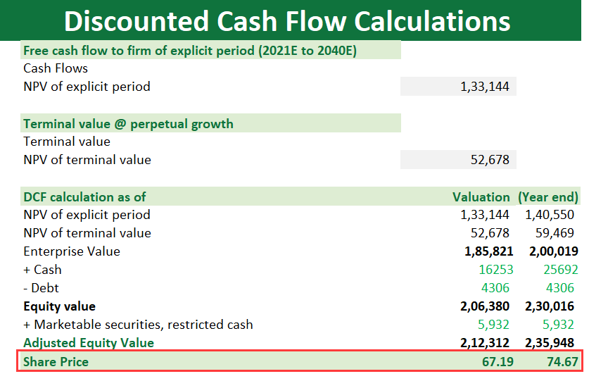 Discounted Cash Flow (DCF) Model