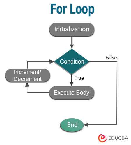 For Loop Flowchart in C