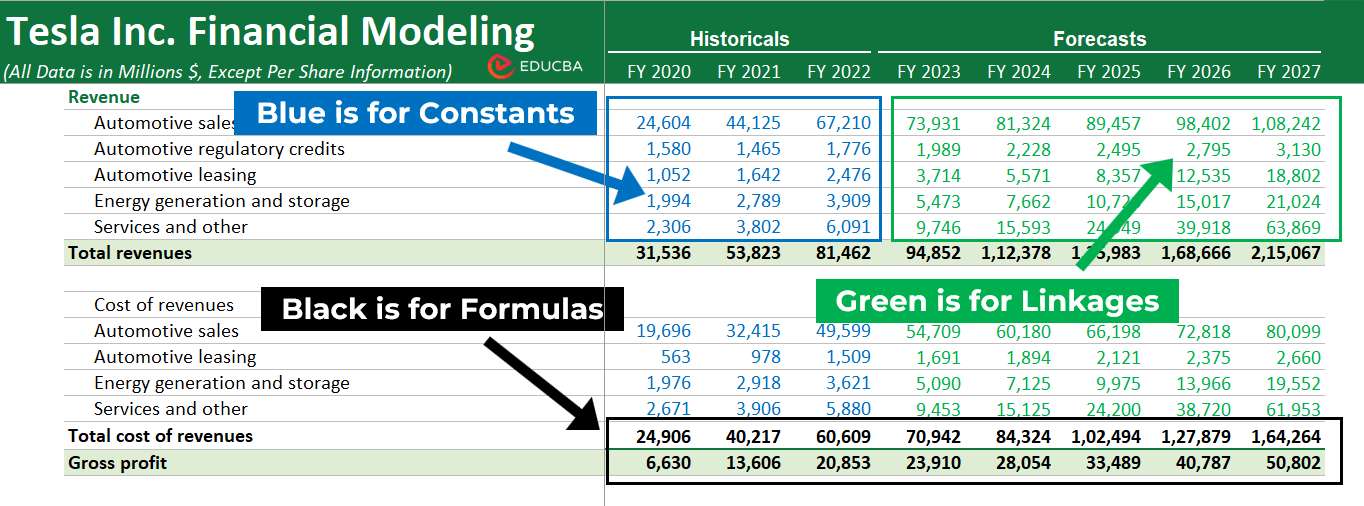 ファイナンシャル・モデリング Financial Modeling Color Coding in Excel - Stepwise Guide | eduCBA