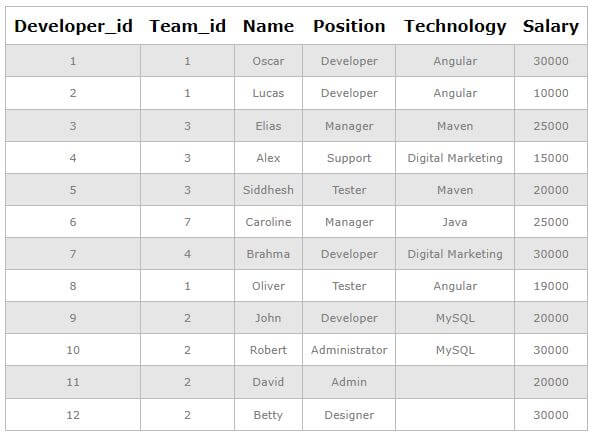SQL COUNT DISTINCT Example 1-1