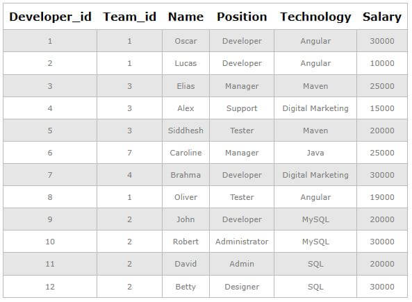 SQL COUNT DISTINCT Example 1-5