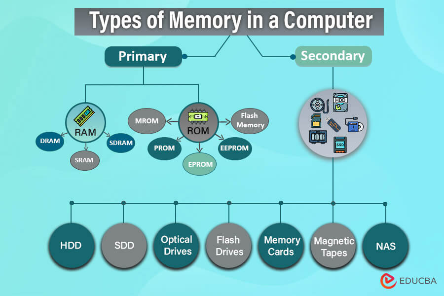 Types of Memory in a Computer Image