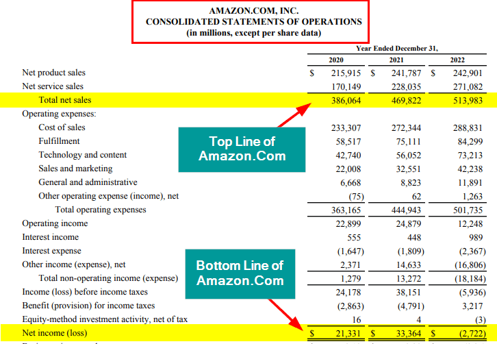 Top Line-Position on Income Statement