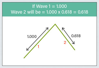 Elliott Wave Theory Fibonacci Ratios 0.618