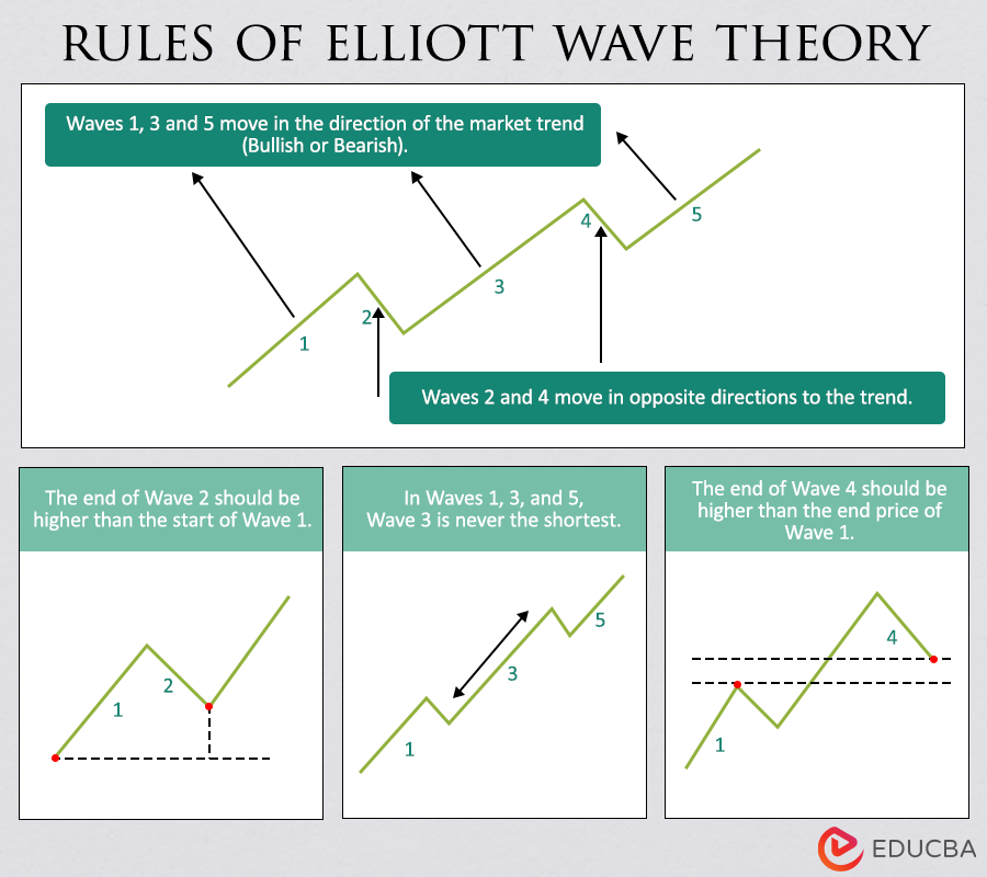 Elliott Wave Theory - General Rules and Guidelines