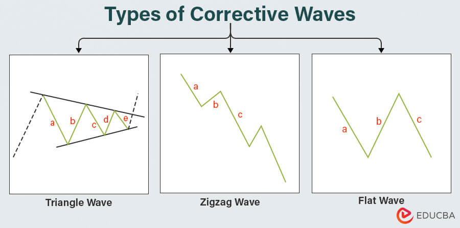 Types of Corrective Waves