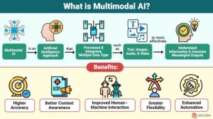 Multimodal AI