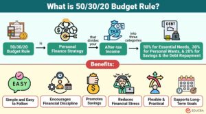 50/30/20 Budget Rule